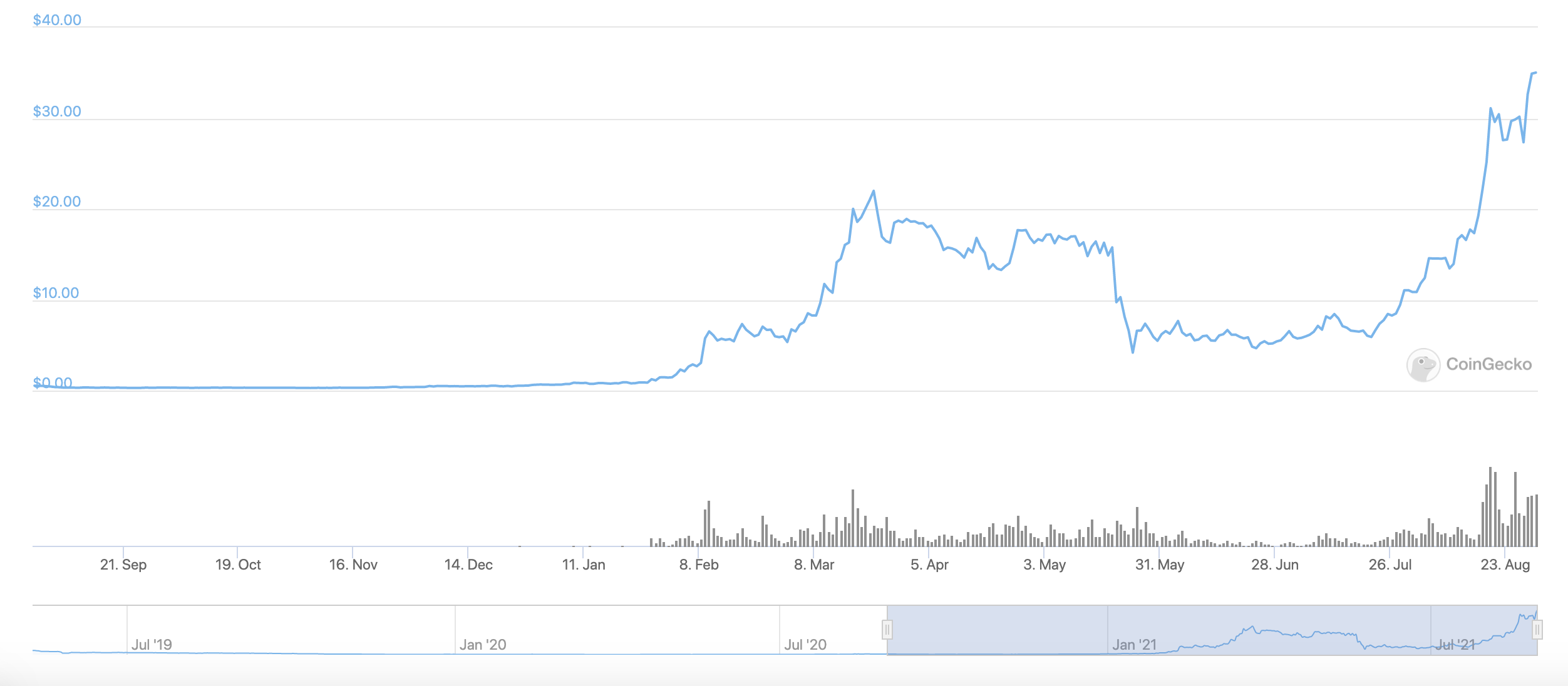 Coingecko Terra coingecko